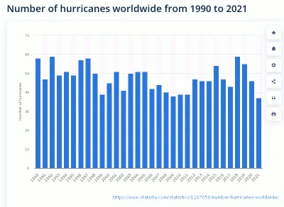 osetnik - A propos ekstremalnych zjawisk - oto liczba huraganów od 1990.