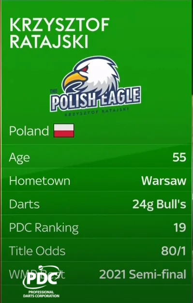 2aVV - #dart 

Ależ się ten Ratajski postarzał po tym turnieju w Warszawie.
