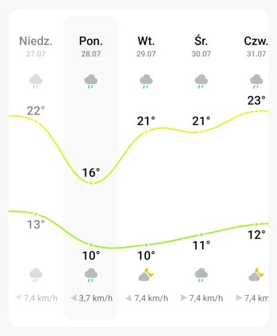 openordie - @olito: kurba leje od tygodnia i następny tydzień też będzie lało.
Wystar...