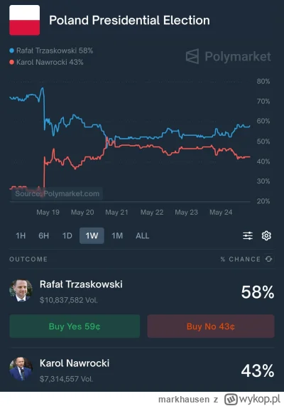 markhausen - @xXxPu55ySl4y3RXxX wszystko zależy od tego czy ludzie 25-39 ruszą dupę w...
