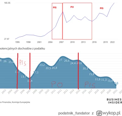 podatnik_fundator - >Bo jak na razie PIS ma za sobą 1200AFER z czego większość finans...