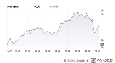 Blackorange - Jeszcze kilka tygodni temu ropa była po 96$ i nie było takiego szumu.