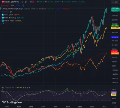 tom-ek12333 - @Mysciak: Propsy.
Moim zdaniem i tak wszystko zależy od SP500. 
SP500->...