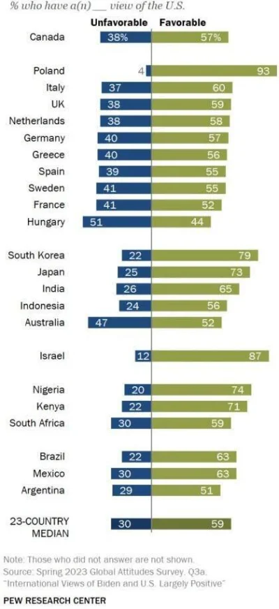mackbig - @Kagernak: Przynajmniej skonczy sie moze taki slepy zachwyt USA bo opinia o...