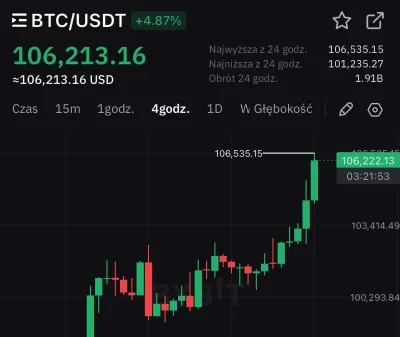 neverwinternights - #bitcoin wybija nowe ATH powyżej $106,000 

#kryptowaluty