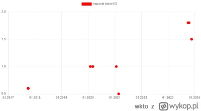 wkto - #listazakupow 2023

#biedronka
20-22.11:
→ #kapustabiala KG / 1,5
→ #marchew K...