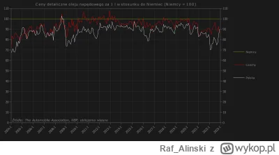 Raf_Alinski - @Filip3k91: 

Ceny ON w Polsce i Czechach w stosunku do Niemiec. Dane d...