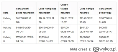 666Forest - 21.04.2024 Halving Bitcoina
Chat GPT pokazuje jak kształtowały się ceny p...