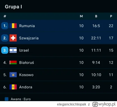 eleganckichlopak - Rumunia top, wygrali grupę eliminacyjną nie przegrywając meczu, w ...