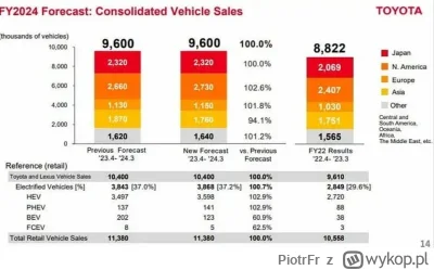 PiotrFr - Toyota obniża prognozy sprzedaży aut wodorowych, z 8 tys na 5 tys rocznie n...