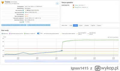 Ignas1415 - https://hydro.imgw.pl trochę szaleje

#powodz #wroclaw