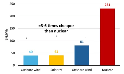 Zakrentas - >wiatraki się nie opłacają. Tylko atom