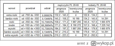 armt - Kategorie wzrostu na podstawie SD z teoretyczną liczbą kobiet i mężczyzn w Pol...