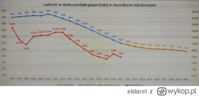 eldarel - @szef_foliarzy: do tej pory bezrobocie spadało głównie dzięki tak zwanej "k...