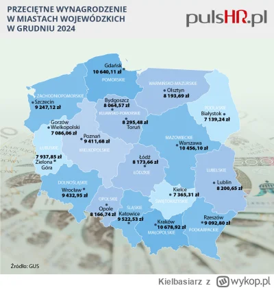 Kielbasiarz - Srednie zarobki miast wojewodzkich. 

Kraków - 10678,92 zł
Gdańsk - 106...