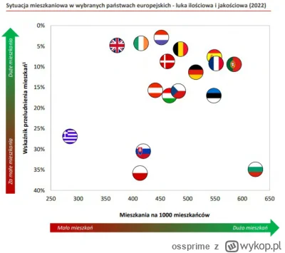 ossprime - @mickpl: Dokładnie, mieszkań per obywatel mamy prawie tyle, ile np. w Aust...
