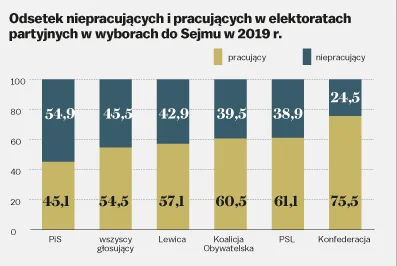 dqdq1 - Większość wyborców PiS jest nieaktywna zawodowo

Większość niekatywnych zawod...