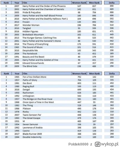 Poldek0000 - Rankingi filmów. Kobiety VS Mężczyzni.
#film #ciekawostkifilmowe