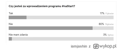 iamjashin - @NocJestMistyczna: wiadomo że próba mała ale wraz wzrostem ilości głosów ...