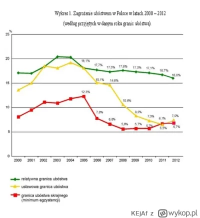 KEjAf - @BiauekRemover: a, i jeszcze wykres obejmujący czas poprzednich rządów PiSu -...