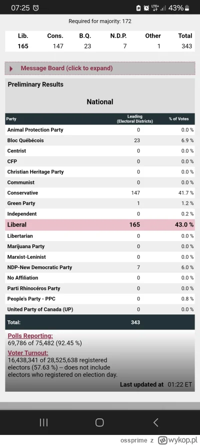 ossprime - @Piotr_cx: Po przeliczeniu 92% głosów