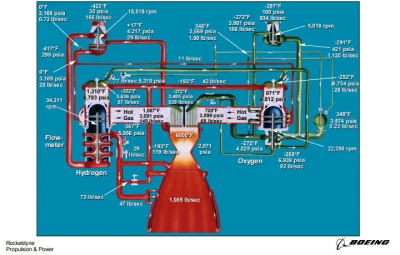 faxepl - A tak wygląda diagram pokazujący przepływ paliwa i utleniacza w głównym siln...