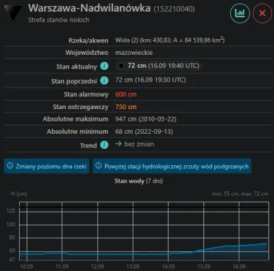 hplaserjet4250 - @rodnekr: Wisła dalej ma d-------e niski stan, nic się nie zmieniło