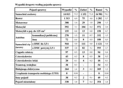 wezsepigulke - @RazorOfOccam666 W 2023r. prawie 2,5x więcej wypadków od kierowców sam...