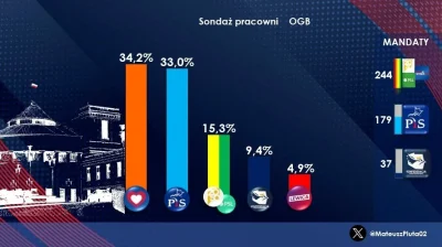 L3stko - Sondaż OGB Pro dla StanPolityki (12-15/02/2024)

Koalicja Obywatelska 34,2% ...