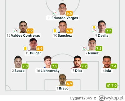 Cygan12345 - Zapomniałem że Copa America trwa xd
Patrzysz na skład Chile i nie wiesz ...