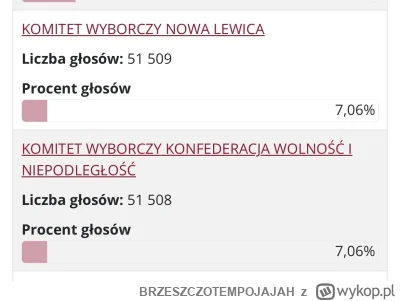 BRZESZCZOTEMPOJAJAH - @Matt_888: jak 100% Tam brakuje jednego obwodu, który zdecyduje...