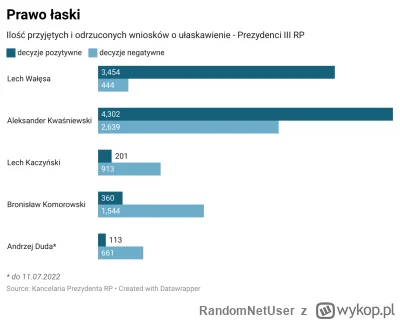 RandomNetUser - @Grymas-Tysiaclecia: Tylko Kwaśniewski z Wałęsą wbili ten achievement...