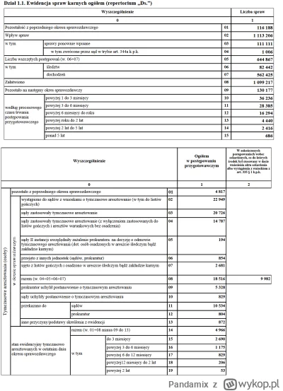 Pandamix - @Mis_: Mówisz o wszystkich sprawach. Tutaj masz statystyki z sądów karnych...