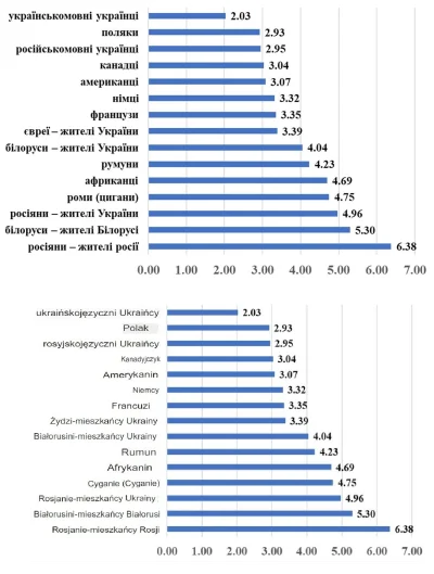 JPRW - Badanie dystansu społecznego Ukraińców względem grup etnicznych wg skali Bogar...