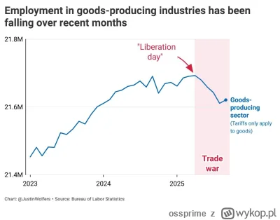 ossprime - Od wprowadzenia ceł w kwietniu sektory produkujące dobra (nie usługi) zred...