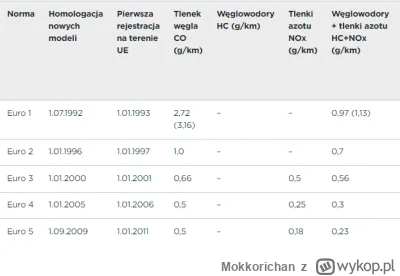 Mokkorichan - >W trakcie testów mercedesa 240D średnia emisja NOx wyniosła około 800 ...