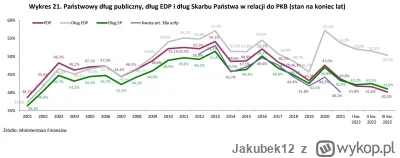 Jakubek12 - @Hydrazant: Zadłużenie pomimo 500+ 13 i 14 jest na poziomie z 2015 r. kie...