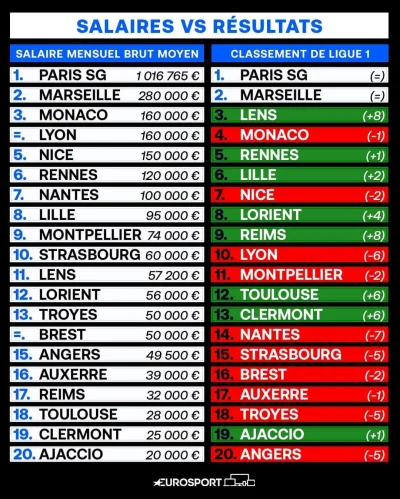 rzaden_problem - #ligue1 średnia miesięczna pensja, a aktualne miejsce w tabeli.
SPOI...