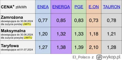 El_Polaco - No i elegancko. A już za trzy miesiące 2,10 za kWh. Tak czymać warszawko!...