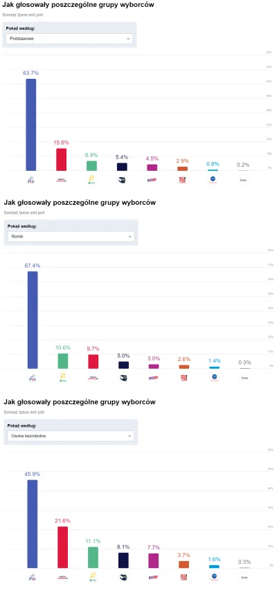 Qrix - Fajnie fajnie, ale...
- mamy 36,8% idiotów którzy nadal na PiS głosują spośród...
