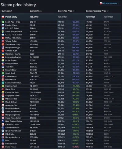 adriang19 - Cena gry Hades II w Polsce na Steam - top 2 na świecie. Drożej niż w UK c...