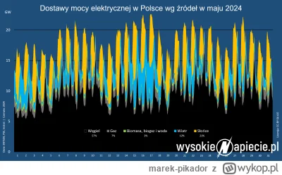 marek-pikador - W maju Polska, miała 36% prądu z OZE. #oze #energetyka