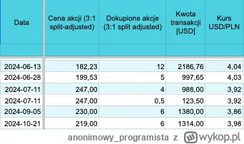 anonimowy_programista - @gonzo91: może od $138 to tak szybko nie poszło, ale z perspe...