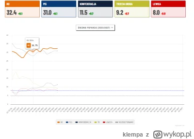 klempa - Jak zobaczyłem pis 25% to przestałem czytać. Źródło https://ewybory.eu/sonda...