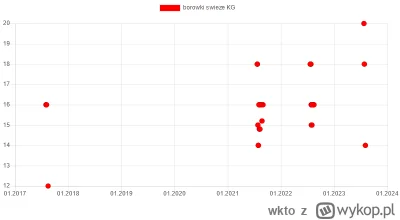 wkto - #listazakupow 2023

#biedronka
3-5.08:
→ #winogrona jasne KG / 7
→ #brzoskwini...