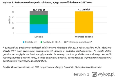 Herubin - >Nigdy nie przestanie mnie śmieszyć ten mit jakby rolnicy żyli z dotacji. J...