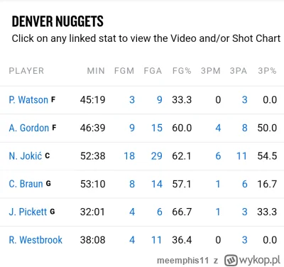 meemphis11 - Braun i Jokić chyba jakiś rekordowy czas na parkiecie w tym sezonie 
I j...