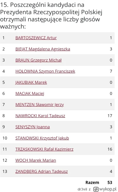 dr3vil - Wyniki z DPS, w którym przebywa emeryt okradziony z mieszkania przez Batyra....