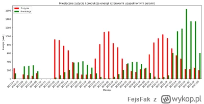 FejsFak - Czemu 22 września 2025 roku urywają się dane z PGE? 
Robię sobie takie wykr...