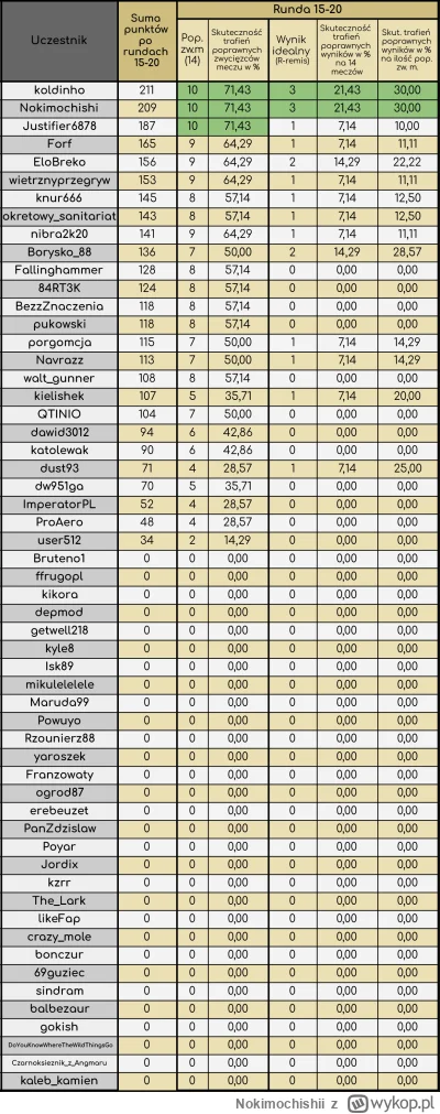 Nokimochishii - Skuteczność trafień

Na 14 odjechanych meczów, najlepszą skuteczności...